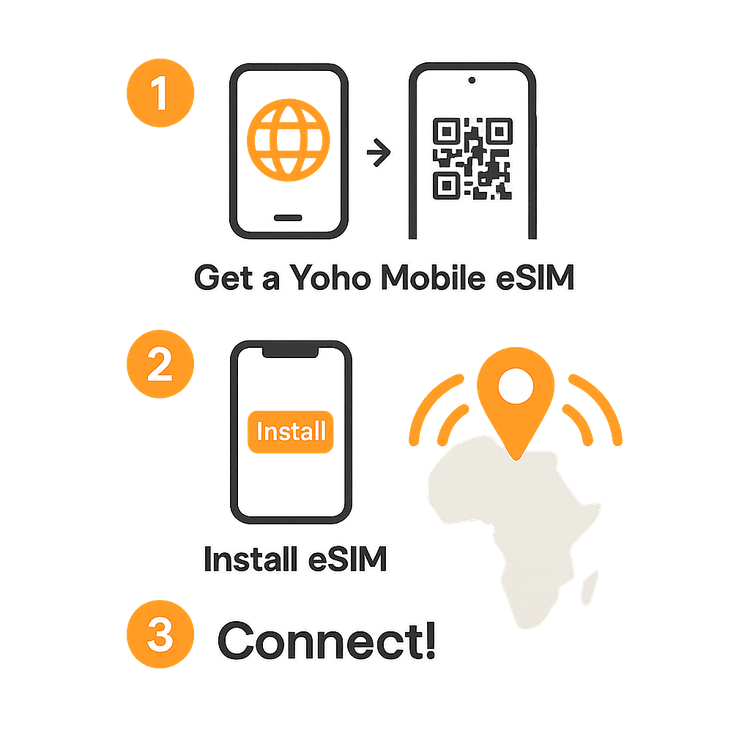 A 3-step visual guide on how to install a Yoho Mobile eSIM for your trip.