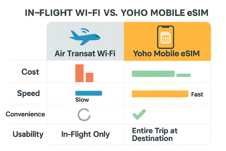 Comparison chart illustrating the cost, speed, and convenience benefits of a Yoho Mobile eSIM over Air Transat's in-flight Wi-Fi.