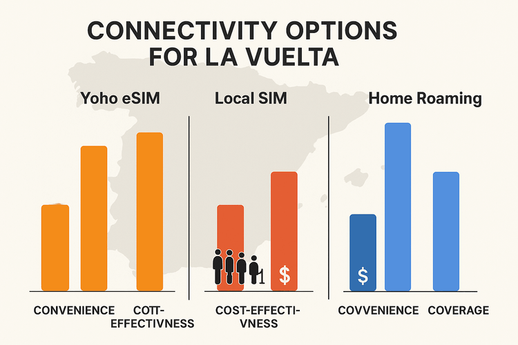 A comparison chart showing the benefits of Yoho eSIM vs. a local SIM and roaming for travelers at La Vuelta, highlighting cost and convenience.