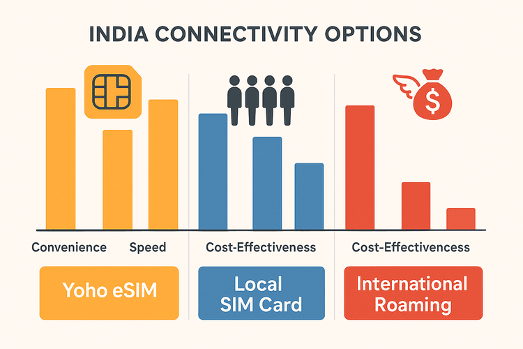 A comparison chart showing the benefits of Yoho Mobile eSIM for India travel over local SIM cards and international roaming in terms of cost and convenience.