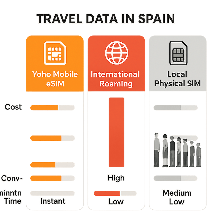 An infographic comparing the cost and convenience of Yoho Mobile eSIM vs. international roaming and local SIM cards for travel in Spain.