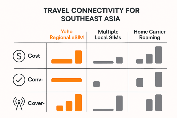 Infographic comparing the cost, convenience, and coverage of Yoho Mobile's regional eSIM against local SIMs and roaming for Southeast Asia travel.
