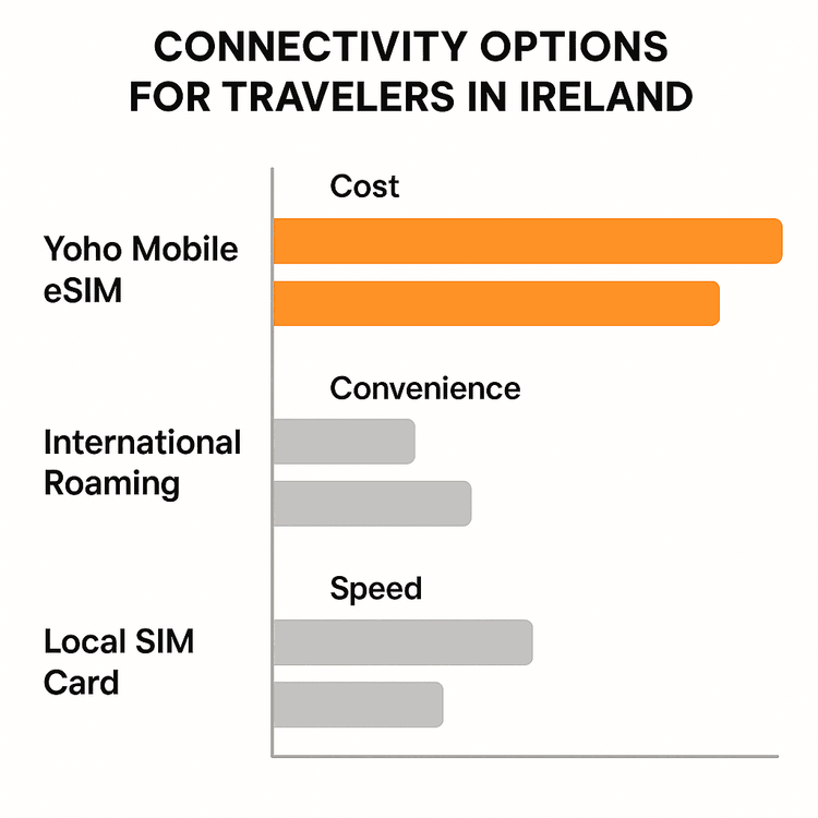 Infographic comparing the cost, convenience, and speed of Yoho Mobile eSIM versus international roaming and local SIMs for travel in Ireland.