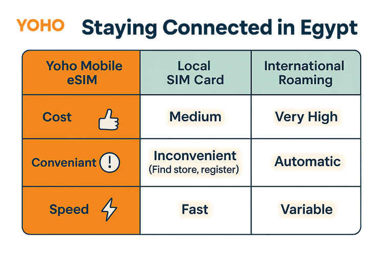 A comparison chart showing the benefits of Yoho Mobile eSIM for Egypt over local SIM cards and international roaming in terms of cost, convenience, and speed.