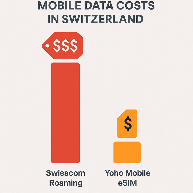 Infographic comparing the high cost of Swisscom roaming fees versus the affordable price of a Yoho Mobile eSIM for Switzerland.
