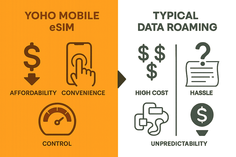 Comparison showing the advantages of a Yoho Mobile eSIM (affordable, convenient, control) over traditional data roaming (expensive, hassle, unpredictable costs).