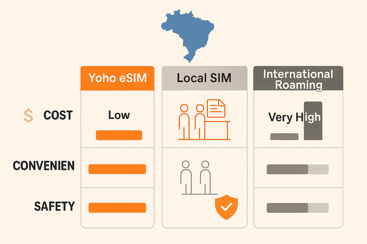 A comparison chart showing the advantages of a Yoho Mobile eSIM over local SIMs and international roaming for cost, convenience, and safety in Brazil.