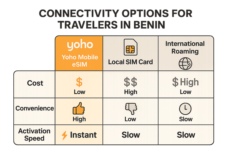 Infographic comparing the cost and convenience of Yoho Mobile eSIM, local SIM cards, and international roaming for travel in Benin.