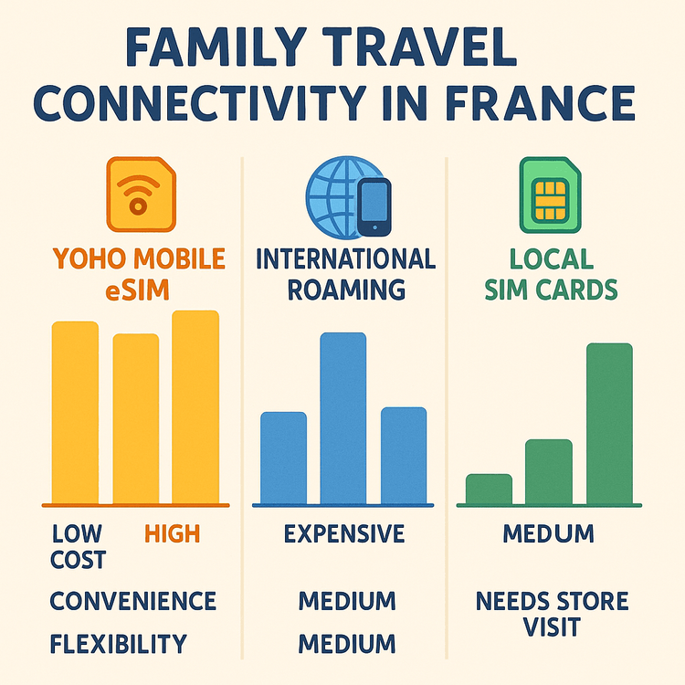 A chart comparing the cost, convenience, and flexibility of Yoho Mobile eSIM against international roaming and local SIM cards for a family trip to France.