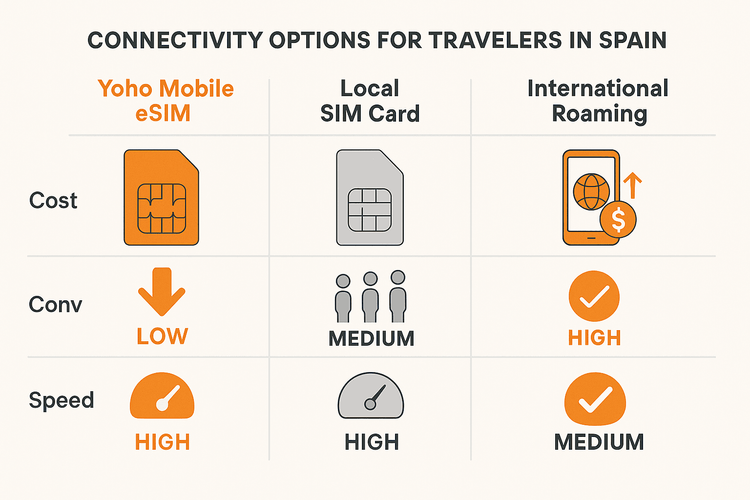 Comparison of Yoho Mobile eSIM, local SIM, and international roaming for travel in Zaragoza, Spain.