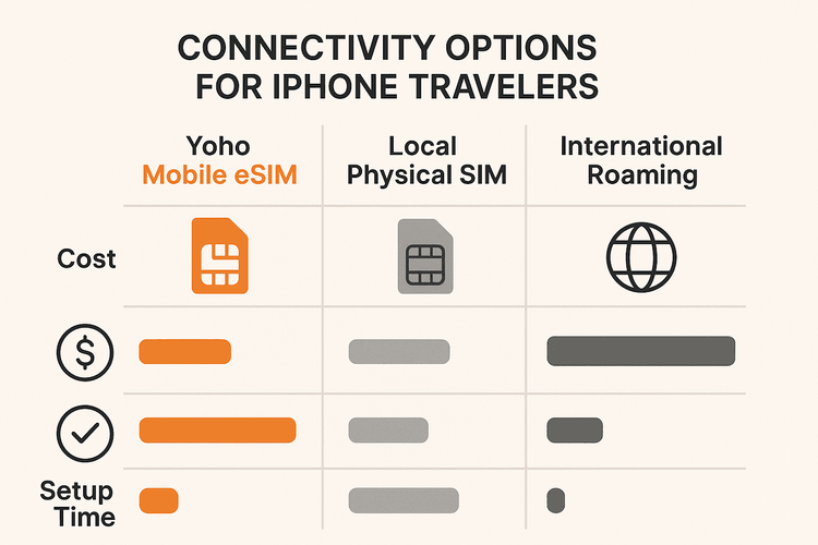 A comparison chart showing that Yoho Mobile eSIM is more cost-effective and convenient for iPhone travelers than local SIMs or international roaming.