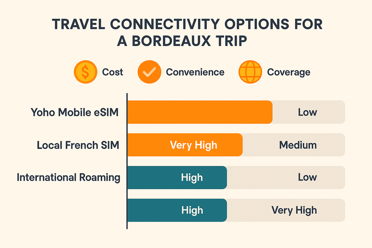 Infographic comparing the cost, convenience, and coverage of Yoho Mobile eSIM vs. local SIMs and roaming for a trip to Bordeaux.