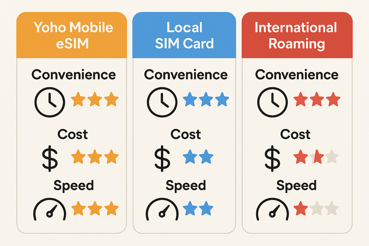 A comparison chart of Yoho Mobile eSIM, Local SIM, and International Roaming for travelers in Spain.