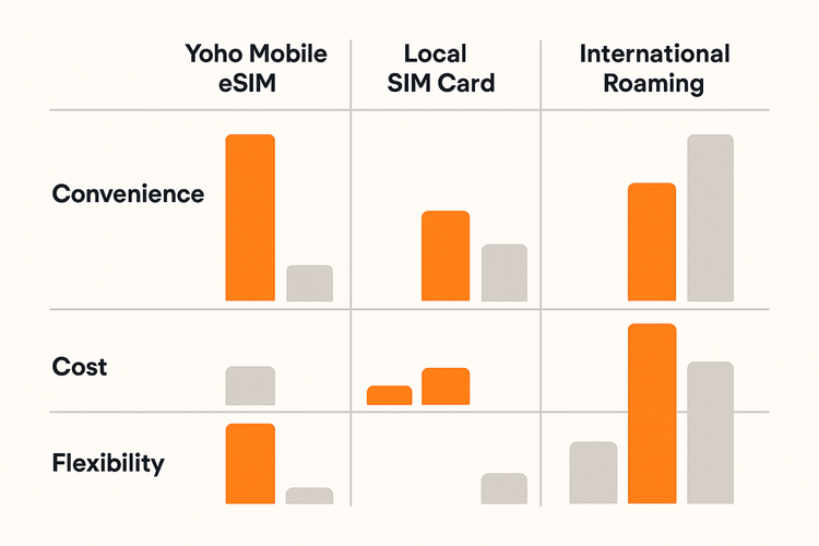 A comparison chart showing the benefits of Yoho Mobile eSIM versus local SIM cards and international roaming for travel.