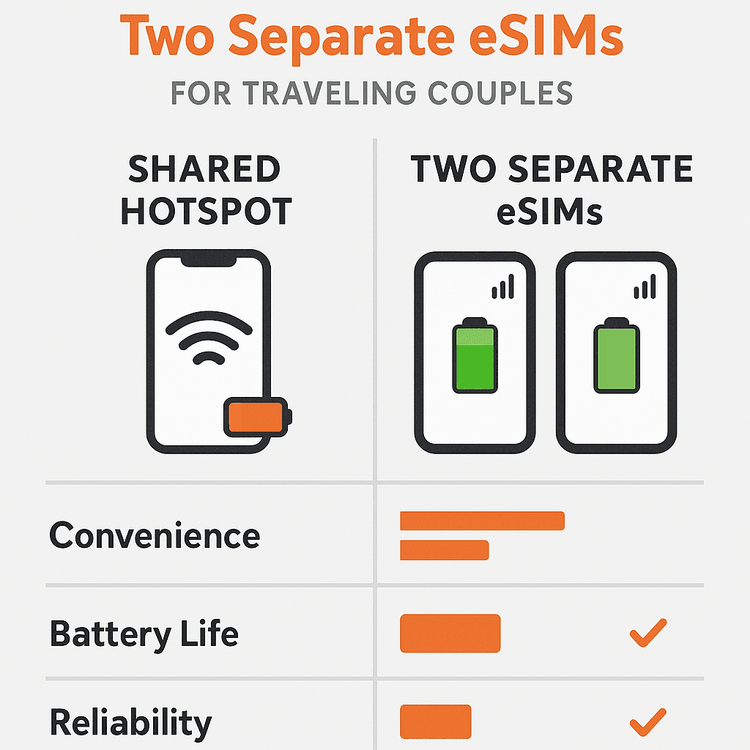 An infographic comparing the pros and cons of using a shared hotspot versus two separate eSIMs for travel.