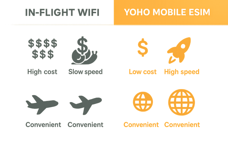 Infographic comparing the high cost and low speed of in-flight WiFi versus the affordability and high speed of a Yoho Mobile eSIM.