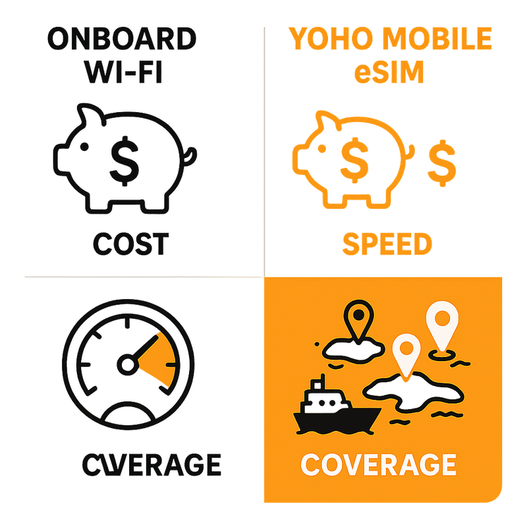 Infographic comparing the high cost and limited coverage of onboard cruise Wi-Fi with the affordable and extensive port coverage of a Yoho Mobile eSIM.