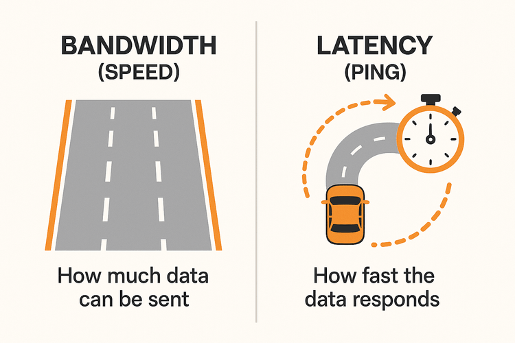 Infographic explaining the difference between internet bandwidth (speed) and latency (ping).
