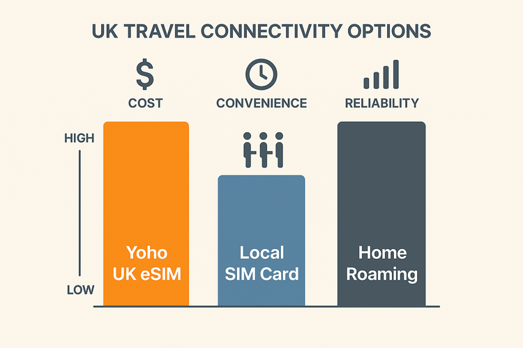 Infographic comparing the cost and convenience of a Yoho Mobile UK eSIM versus a local SIM card and international roaming for a football trip.