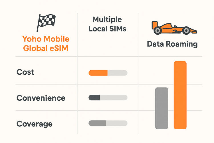 Infographic comparing the cost, convenience, and coverage of Yoho Mobile global eSIM against local SIMs and data roaming for F1 season travel.