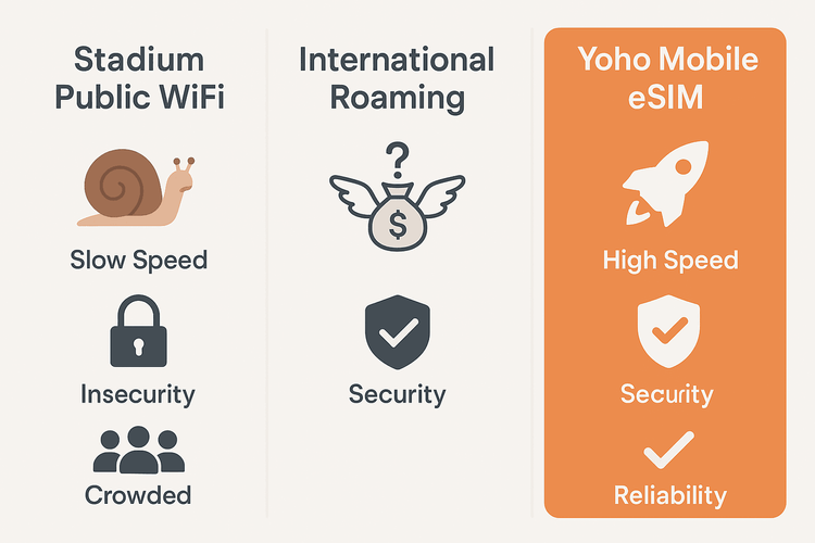 An infographic comparing the pros and cons of Stadium WiFi, International Roaming, and Yoho Mobile eSIM for connectivity at sports events.