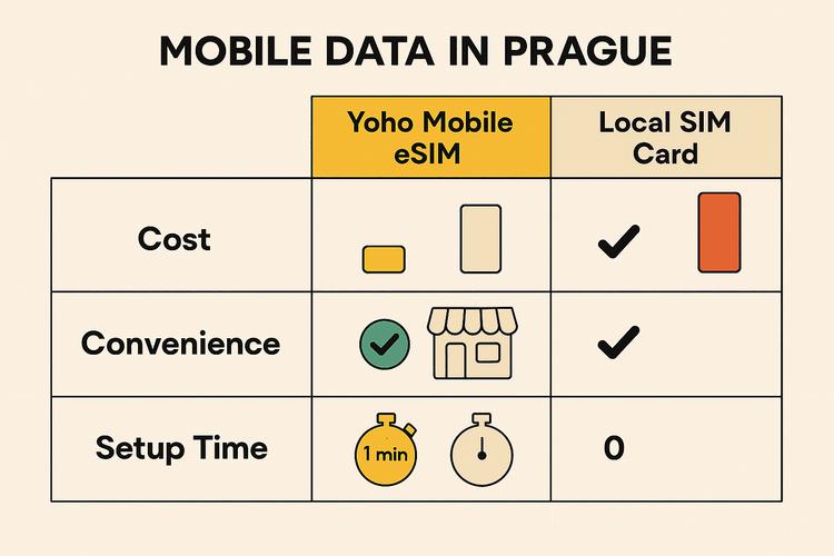 Infographic comparing Yoho Mobile eSIM, Local SIM, and International Roaming for travel in Prague based on cost, convenience, and setup time.