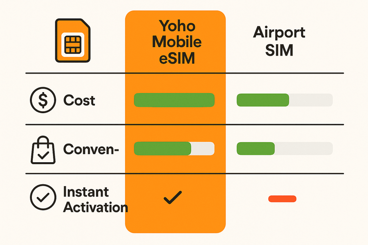 Infographic comparing the cost and convenience of Yoho Mobile eSIM, airport SIM cards, and international roaming for UK travel.