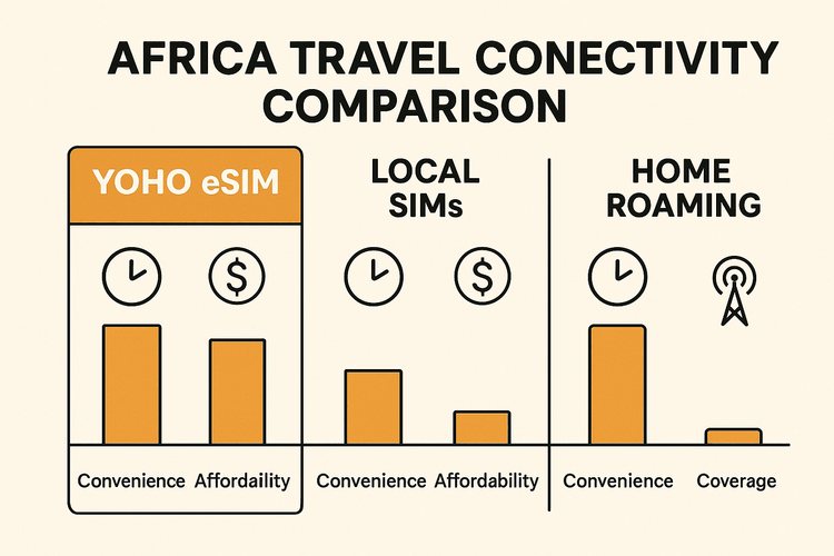 Infographic comparing the cost and convenience of using a Yoho Mobile eSIM versus local SIM cards and international roaming in Africa.