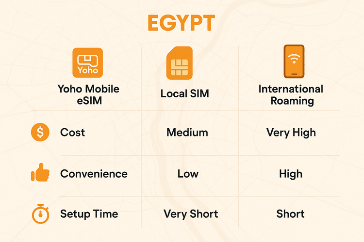A comparison chart showing the benefits of Yoho Mobile eSIM for Egypt over local SIM cards and international roaming in terms of cost, convenience, and setup time.