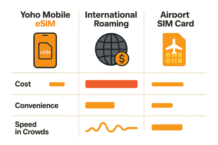 Infographic comparing the cost, convenience, and speed of Yoho Mobile eSIM versus international roaming and airport SIMs for events like the Singapore F1.