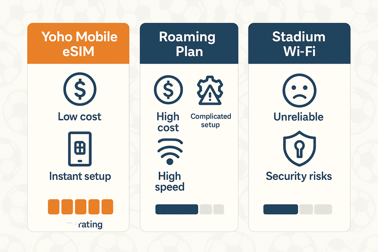 Infographic comparing the cost and convenience of a Yoho Mobile eSIM versus traditional roaming and stadium Wi-Fi for travel.
