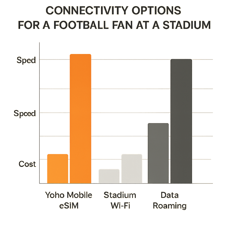 A comparison chart showing that Yoho Mobile eSIM is the most reliable and cost-effective connectivity option for a football stadium compared to stadium Wi-Fi and data roaming.