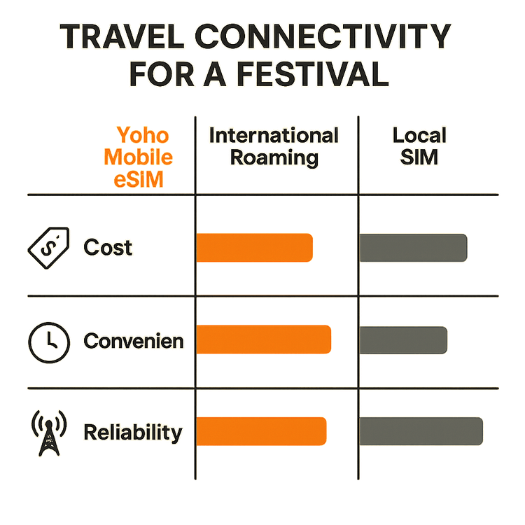 An infographic comparing the cost, convenience, and reliability of Yoho Mobile eSIM, international roaming, and local SIM cards for travel.