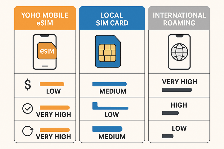An infographic comparing the cost, convenience, and flexibility of Yoho Mobile eSIM, local SIM cards, and international roaming for world travel.