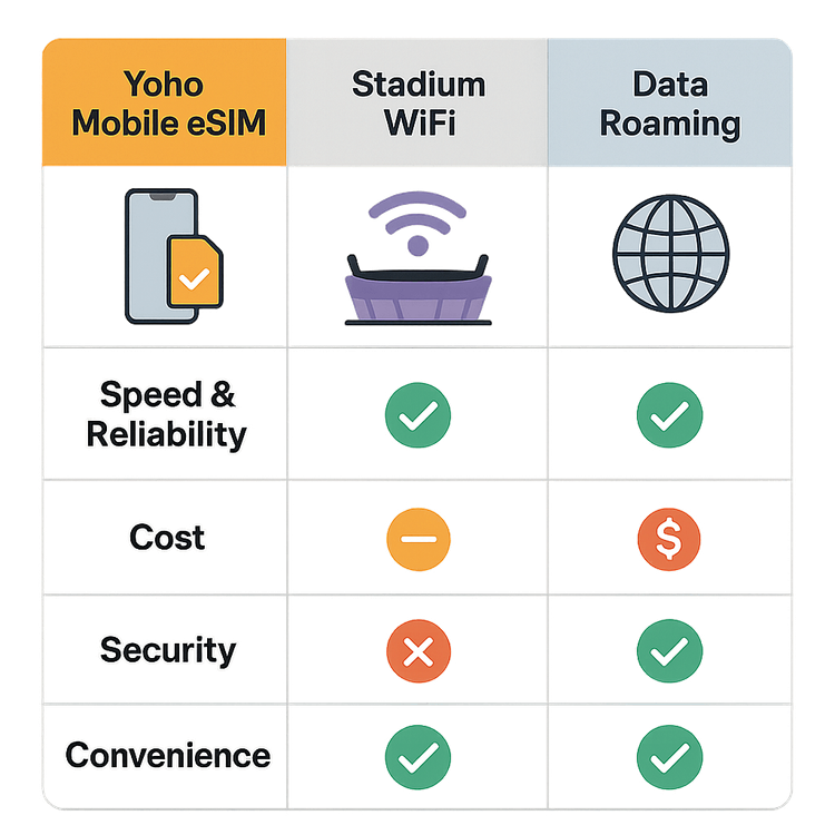 An infographic comparing Yoho Mobile eSIM, Stadium WiFi, and Data Roaming on speed, cost, security, and convenience for travelers.