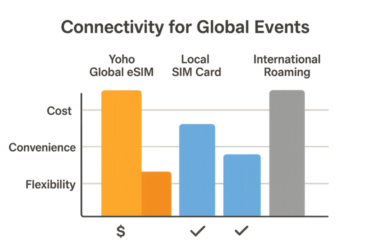 An infographic comparing the cost, convenience, and flexibility of Yoho Global eSIM against local SIM cards and international roaming for event travelers.