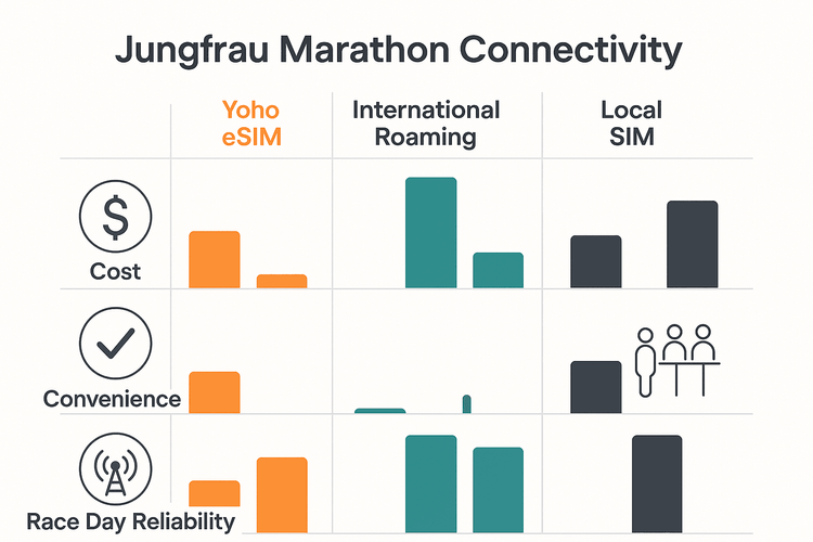 Infographic comparing Yoho Mobile eSIM with international roaming and local SIMs for runners at the Jungfrau Marathon on cost, convenience, and reliability.
