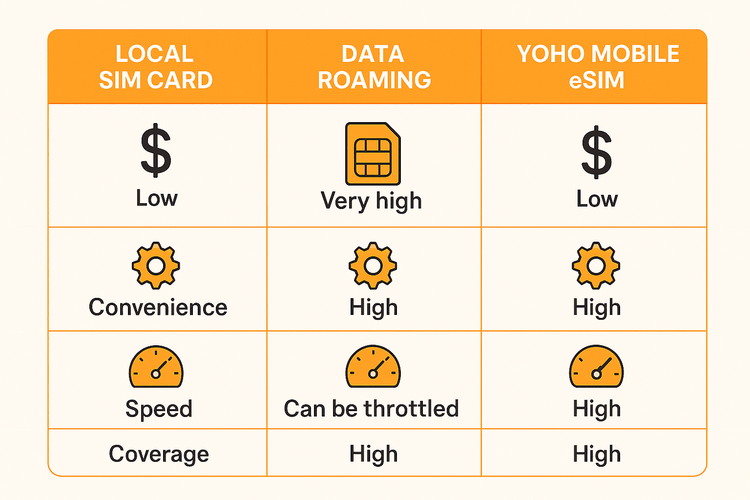 A comparison chart showing that Yoho Mobile eSIM is more cost-effective, convenient, and reliable for travelers than local SIM cards or data roaming.