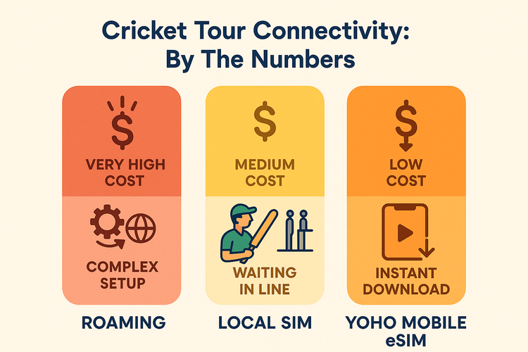 Infographic comparing international roaming, local SIM cards, and Yoho Mobile eSIM for cricket tour travel.