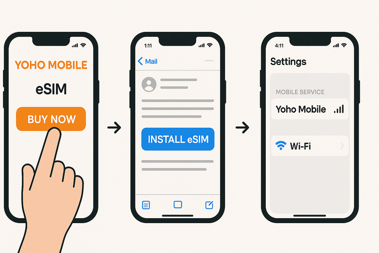 A visual guide showing the simple 3-step process to install a Yoho Mobile eSIM on an iPhone.