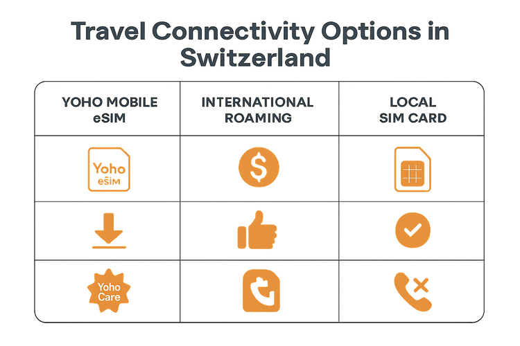An infographic comparing the cost, convenience, and reliability of Yoho Mobile eSIM versus international roaming and local SIMs for travel in Switzerland.
