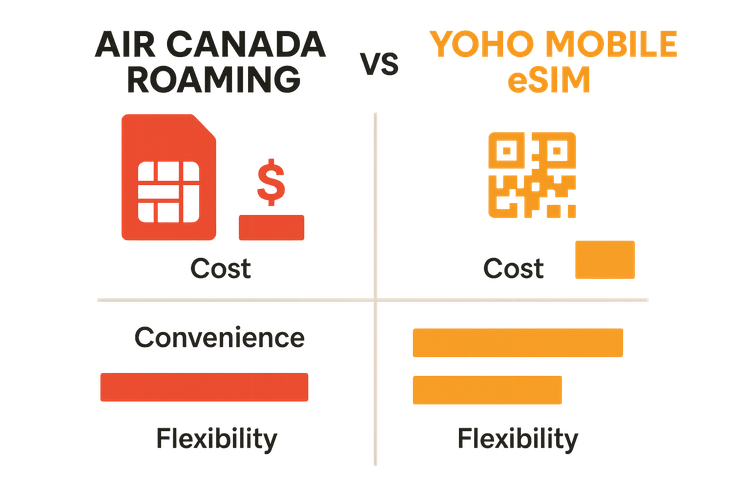 Infographic comparing the high cost and low flexibility of Air Canada roaming against the affordable and convenient Yoho Mobile eSIM.