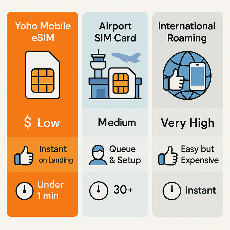 Infographic comparing the cost and convenience of Yoho Mobile eSIM, airport SIM cards, and international roaming for Japan.