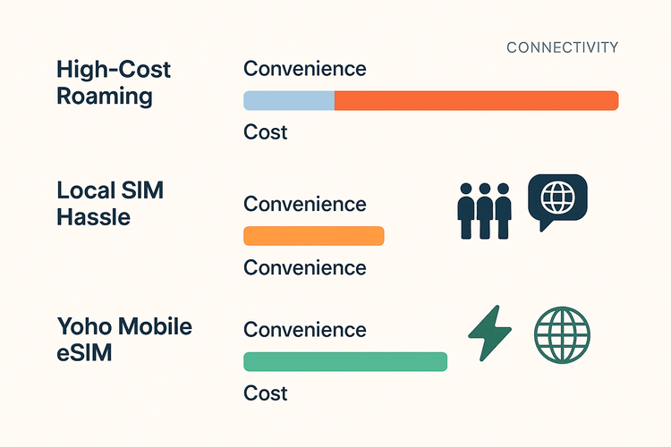 Infographic comparing the high cost of roaming and inconvenience of local SIMs with the affordability and convenience of Yoho Mobile eSIM for international travel.