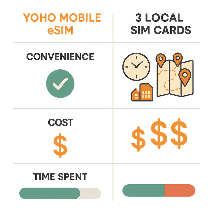 Infographic comparing the convenience, cost, and time spent using a Yoho Mobile eSIM versus buying three separate local SIM cards for a trip.