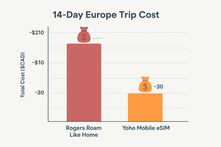 A bar chart comparing the high cost of Rogers Roam Like Home versus the affordable price of a Yoho Mobile eSIM for a 14-day trip to Europe.