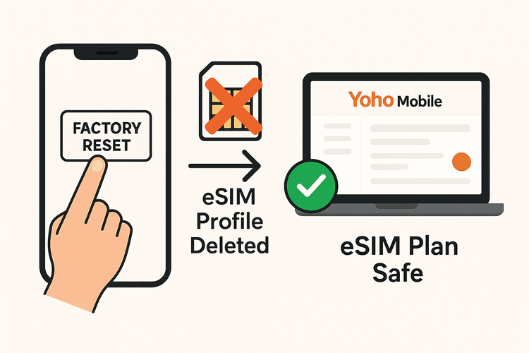 Infographic showing that a factory reset deletes an eSIM profile but the eSIM plan remains safe.