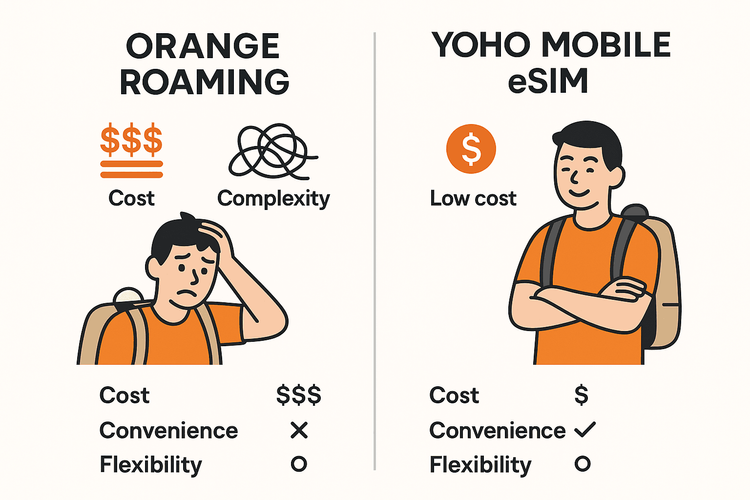 An infographic comparing the high cost and complexity of Orange Roaming with the affordability and convenience of Yoho Mobile eSIM for travelers.