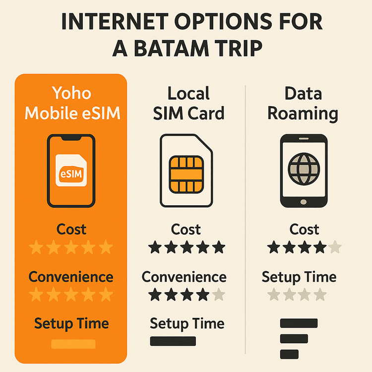 Infographic comparing Yoho Mobile eSIM, local SIM, and roaming for a trip to Batam.
