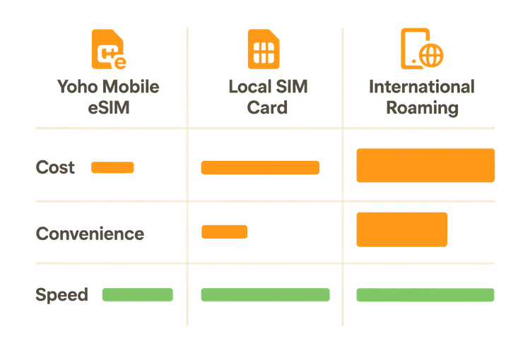 Comparison chart showing that a Yoho Mobile eSIM is more cost-effective and convenient than local SIM cards or international roaming for travel in Cape Verde.